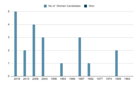 Source: Election Commission of India. Created from Excel sheet